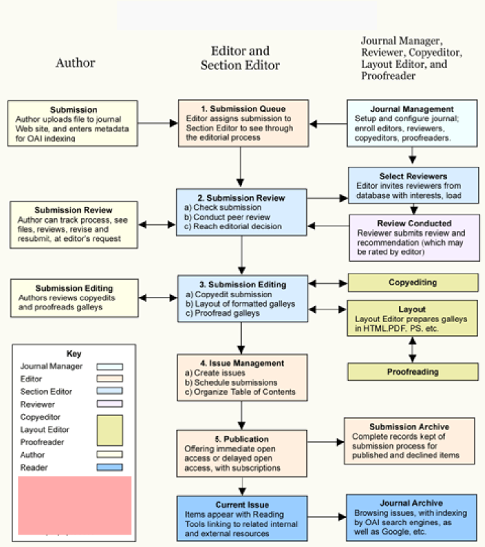 SL Editorial and Publishing Process