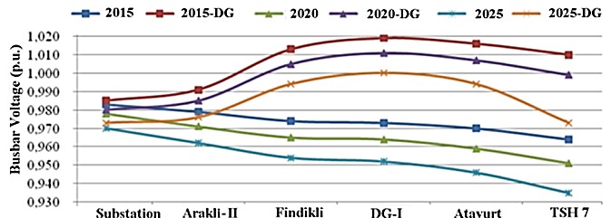 Voltage profiles   of Arakli-II feeder