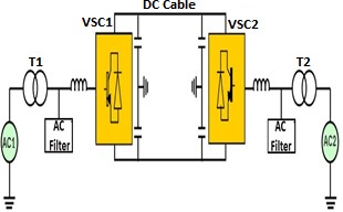 The basic structure of VSC HVDC