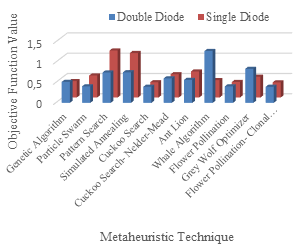 Comparison of metaheuristic methods objective function